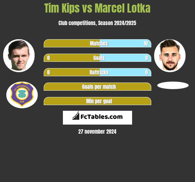 Tim Kips vs Marcel Lotka h2h player stats