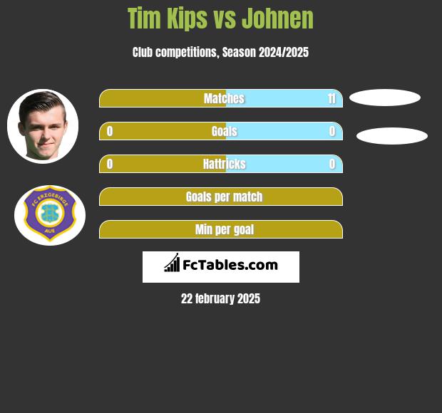 Tim Kips vs Johnen h2h player stats