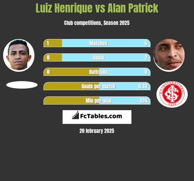 Luiz Henrique vs Alan Patrick h2h player stats