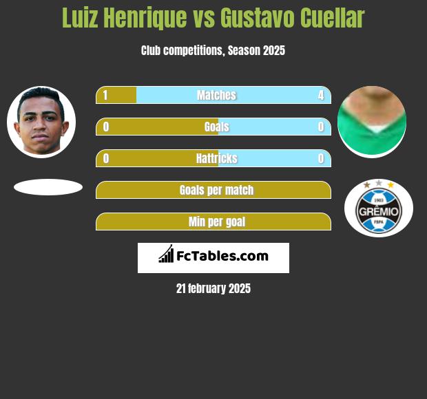 Luiz Henrique vs Gustavo Cuellar h2h player stats