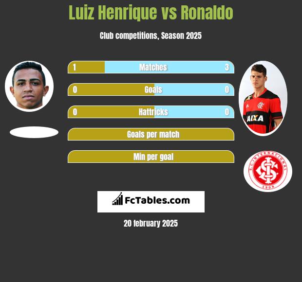 Luiz Henrique vs Ronaldo h2h player stats