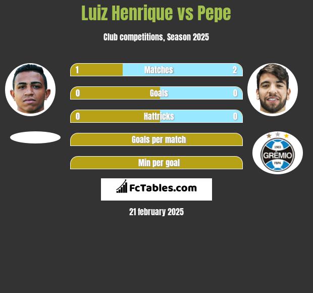 Luiz Henrique vs Pepe h2h player stats