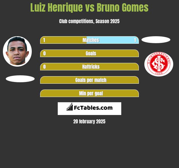 Luiz Henrique vs Bruno Gomes h2h player stats