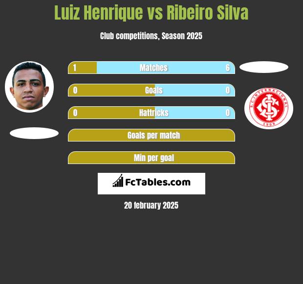 Luiz Henrique vs Ribeiro Silva h2h player stats