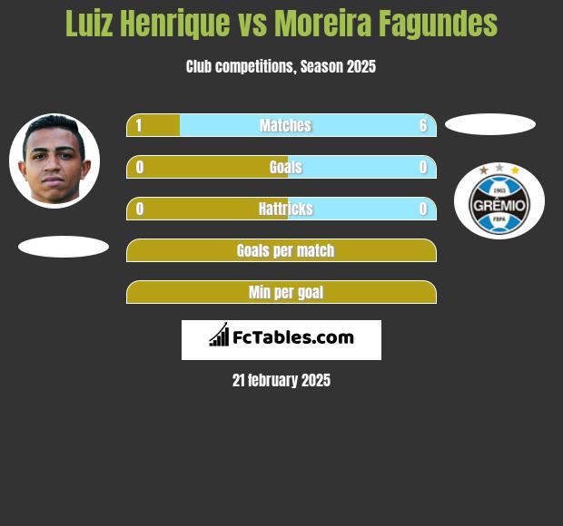 Luiz Henrique vs Moreira Fagundes h2h player stats