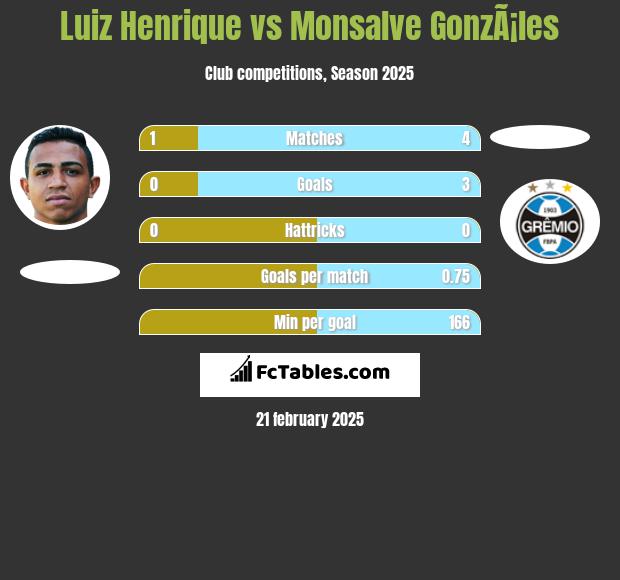 Luiz Henrique vs Monsalve GonzÃ¡les h2h player stats