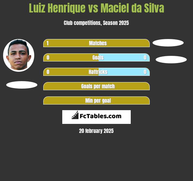 Luiz Henrique vs Maciel da Silva h2h player stats