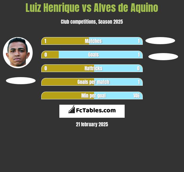 Luiz Henrique vs Alves de Aquino h2h player stats