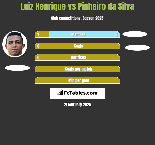 Luiz Henrique vs Pinheiro da Silva h2h player stats