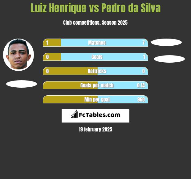 Luiz Henrique vs Pedro da Silva h2h player stats