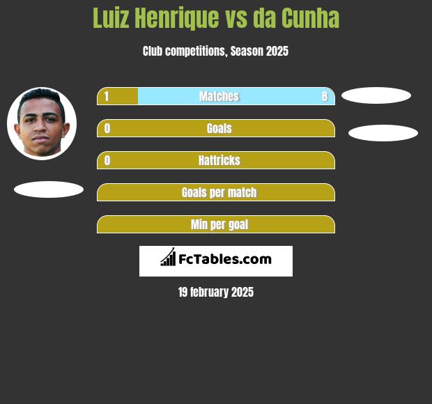 Luiz Henrique vs da Cunha h2h player stats