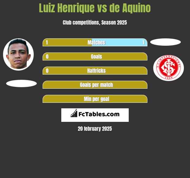 Luiz Henrique vs de Aquino h2h player stats