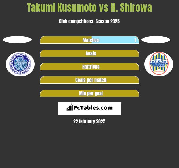 Takumi Kusumoto vs H. Shirowa h2h player stats