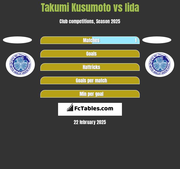 Takumi Kusumoto vs Iida h2h player stats