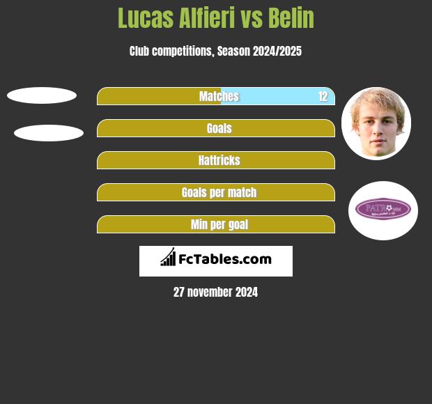 Lucas Alfieri vs Belin h2h player stats