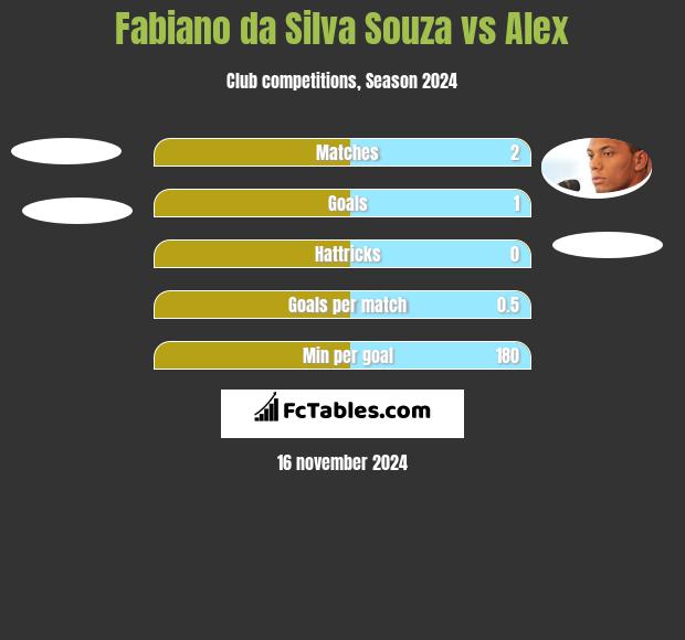 Fabiano da Silva Souza vs Alex h2h player stats