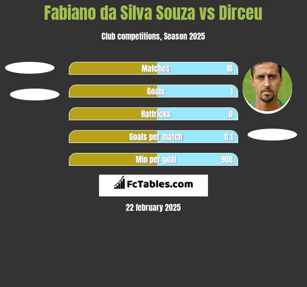 Fabiano da Silva Souza vs Dirceu h2h player stats