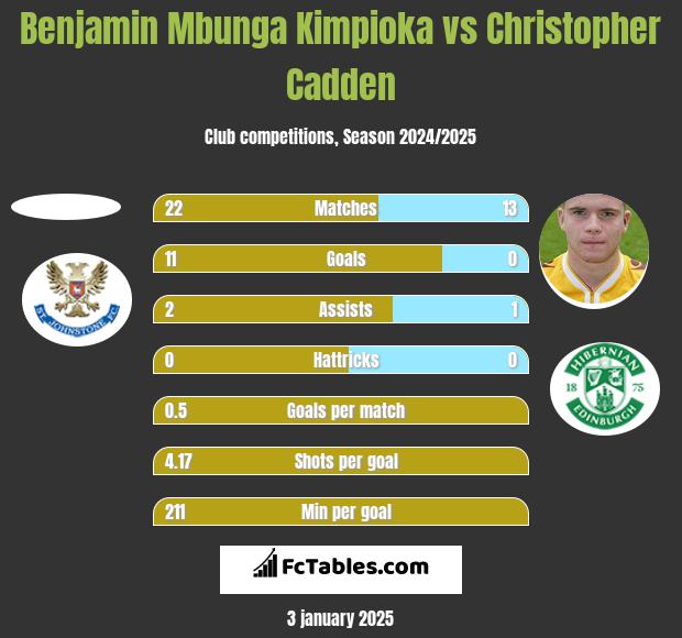 Benjamin Mbunga Kimpioka vs Christopher Cadden h2h player stats