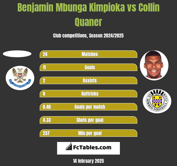 Benjamin Mbunga Kimpioka vs Collin Quaner h2h player stats