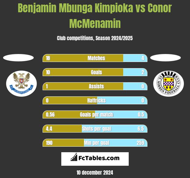 Benjamin Mbunga Kimpioka vs Conor McMenamin h2h player stats