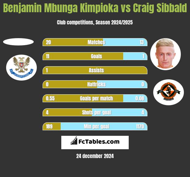 Benjamin Mbunga Kimpioka vs Craig Sibbald h2h player stats