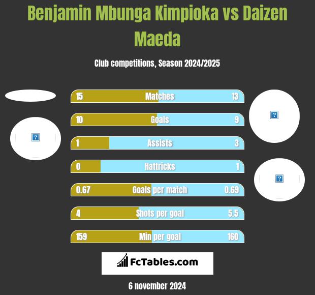 Benjamin Mbunga Kimpioka vs Daizen Maeda h2h player stats