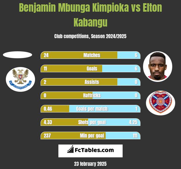 Benjamin Mbunga Kimpioka vs Elton Kabangu h2h player stats