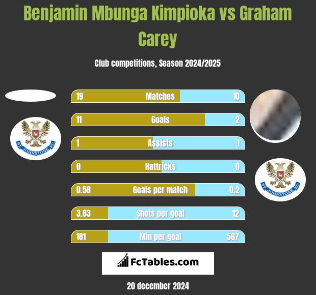 Benjamin Mbunga Kimpioka vs Graham Carey h2h player stats