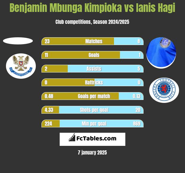 Benjamin Mbunga Kimpioka vs Ianis Hagi h2h player stats