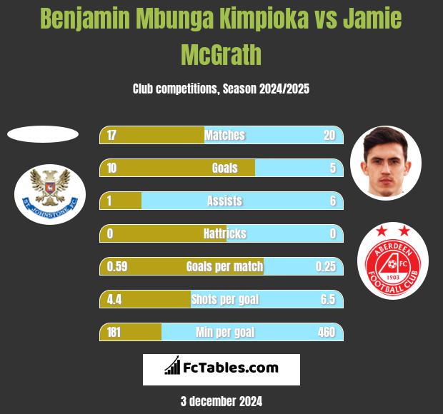 Benjamin Mbunga Kimpioka vs Jamie McGrath h2h player stats