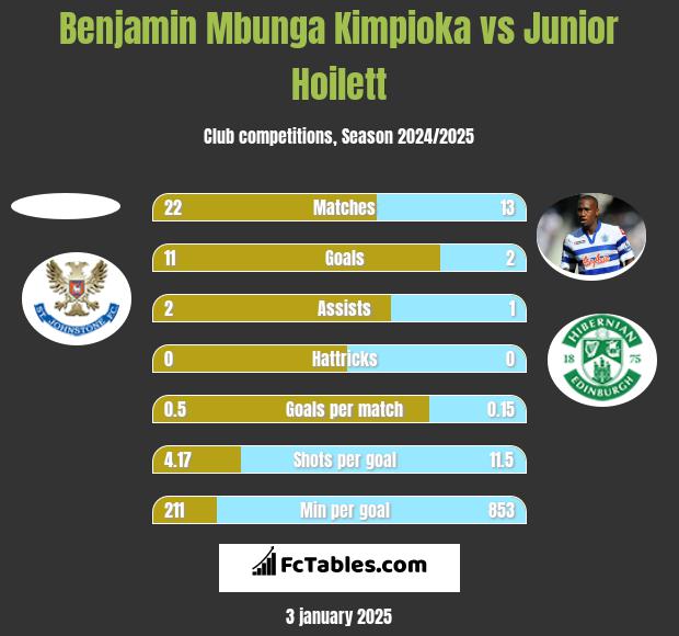 Benjamin Mbunga Kimpioka vs Junior Hoilett h2h player stats