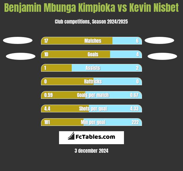 Benjamin Mbunga Kimpioka vs Kevin Nisbet h2h player stats