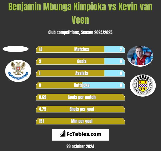 Benjamin Mbunga Kimpioka vs Kevin van Veen h2h player stats