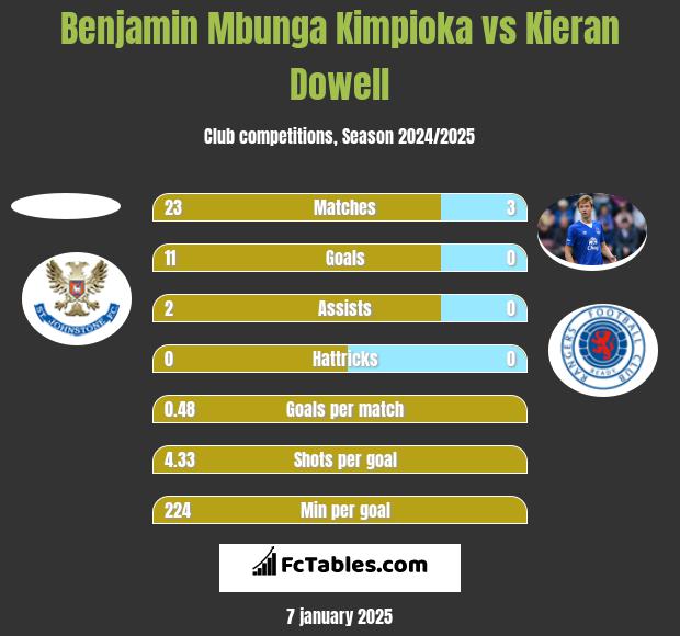 Benjamin Mbunga Kimpioka vs Kieran Dowell h2h player stats