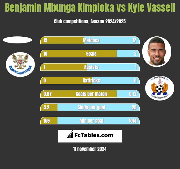 Benjamin Mbunga Kimpioka vs Kyle Vassell h2h player stats