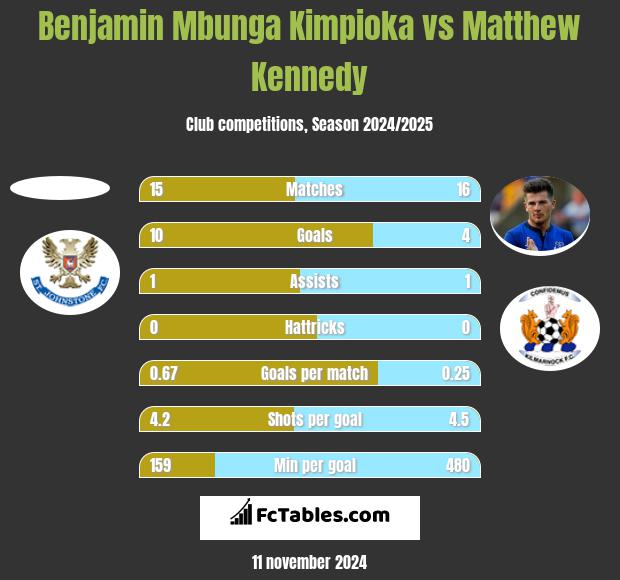 Benjamin Mbunga Kimpioka vs Matthew Kennedy h2h player stats