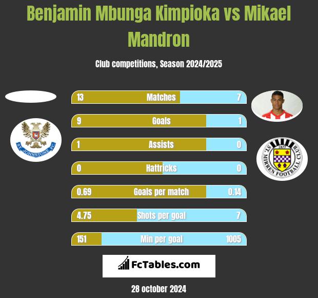 Benjamin Mbunga Kimpioka vs Mikael Mandron h2h player stats