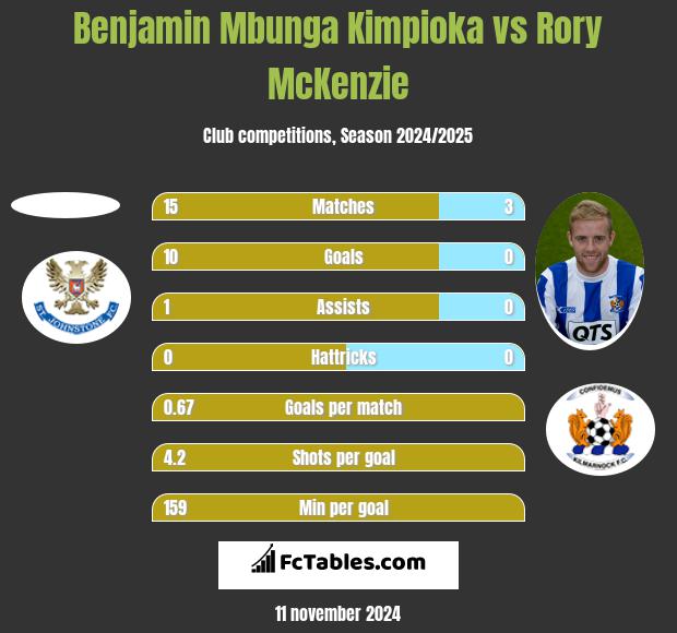 Benjamin Mbunga Kimpioka vs Rory McKenzie h2h player stats