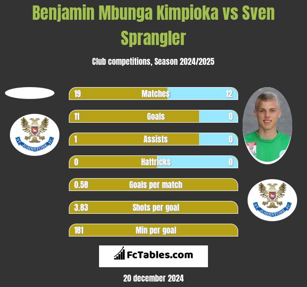 Benjamin Mbunga Kimpioka vs Sven Sprangler h2h player stats