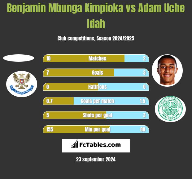 Benjamin Mbunga Kimpioka vs Adam Uche Idah h2h player stats