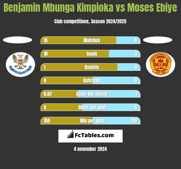 Benjamin Mbunga Kimpioka vs Moses Ebiye h2h player stats