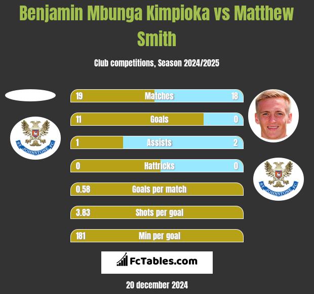 Benjamin Mbunga Kimpioka vs Matthew Smith h2h player stats