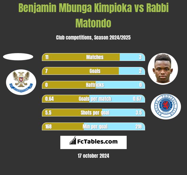 Benjamin Mbunga Kimpioka vs Rabbi Matondo h2h player stats