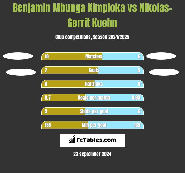 Benjamin Mbunga Kimpioka vs Nikolas-Gerrit Kuehn h2h player stats