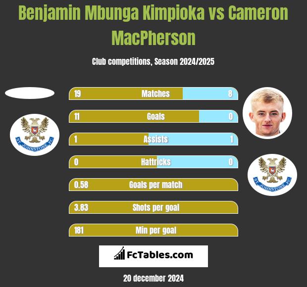 Benjamin Mbunga Kimpioka vs Cameron MacPherson h2h player stats