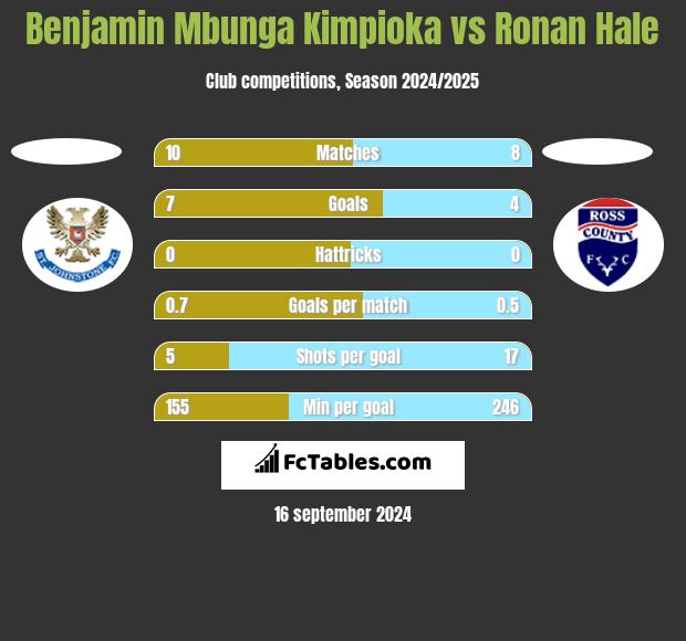 Benjamin Mbunga Kimpioka vs Ronan Hale h2h player stats