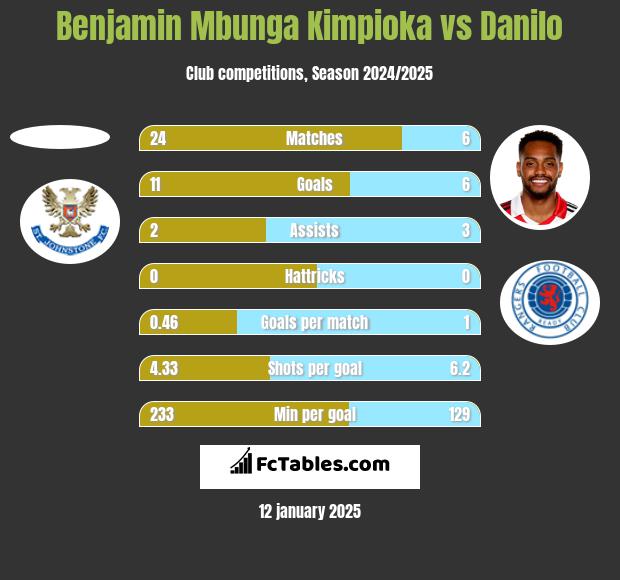 Benjamin Mbunga Kimpioka vs Danilo h2h player stats