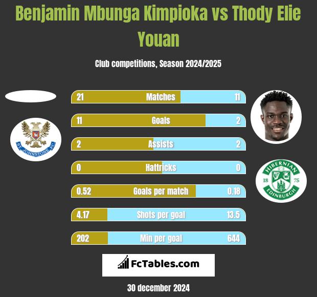 Benjamin Mbunga Kimpioka vs Thody Elie Youan h2h player stats