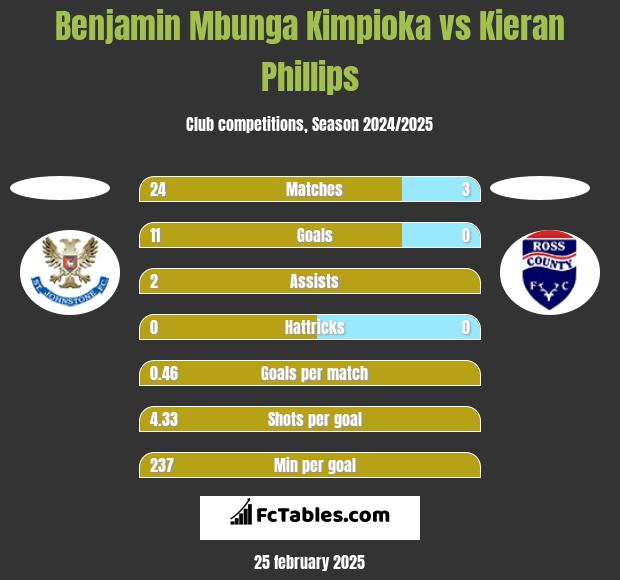 Benjamin Mbunga Kimpioka vs Kieran Phillips h2h player stats