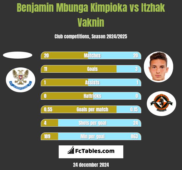 Benjamin Mbunga Kimpioka vs Itzhak Vaknin h2h player stats